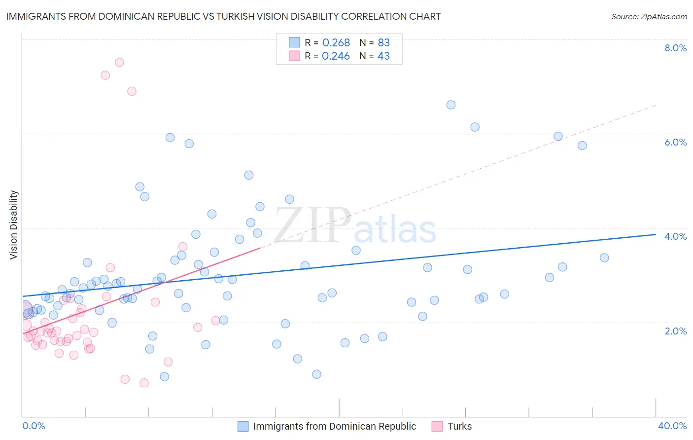 Immigrants from Dominican Republic vs Turkish Vision Disability