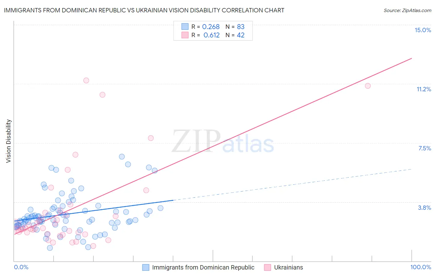 Immigrants from Dominican Republic vs Ukrainian Vision Disability
