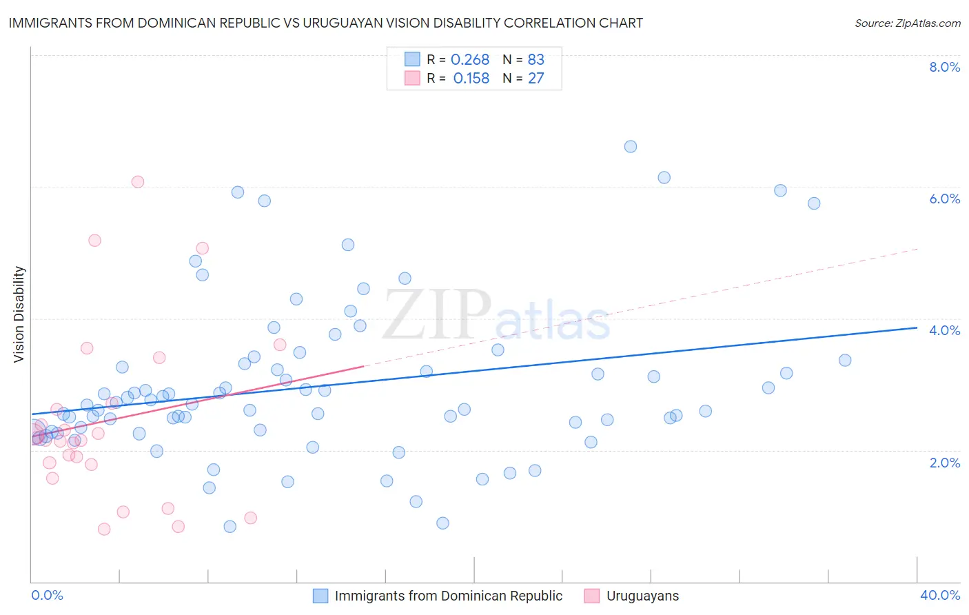 Immigrants from Dominican Republic vs Uruguayan Vision Disability