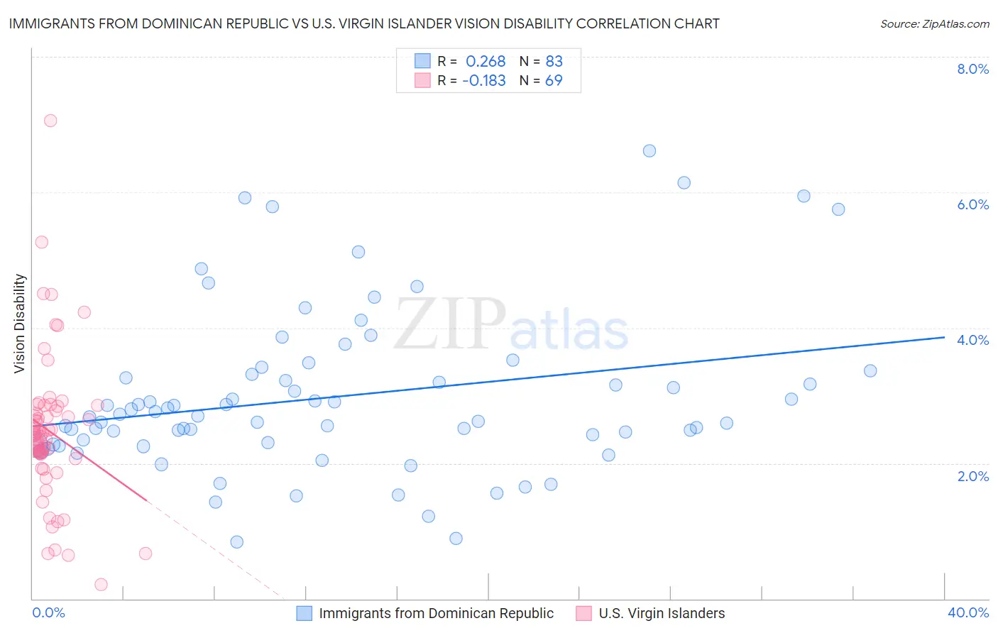 Immigrants from Dominican Republic vs U.S. Virgin Islander Vision Disability