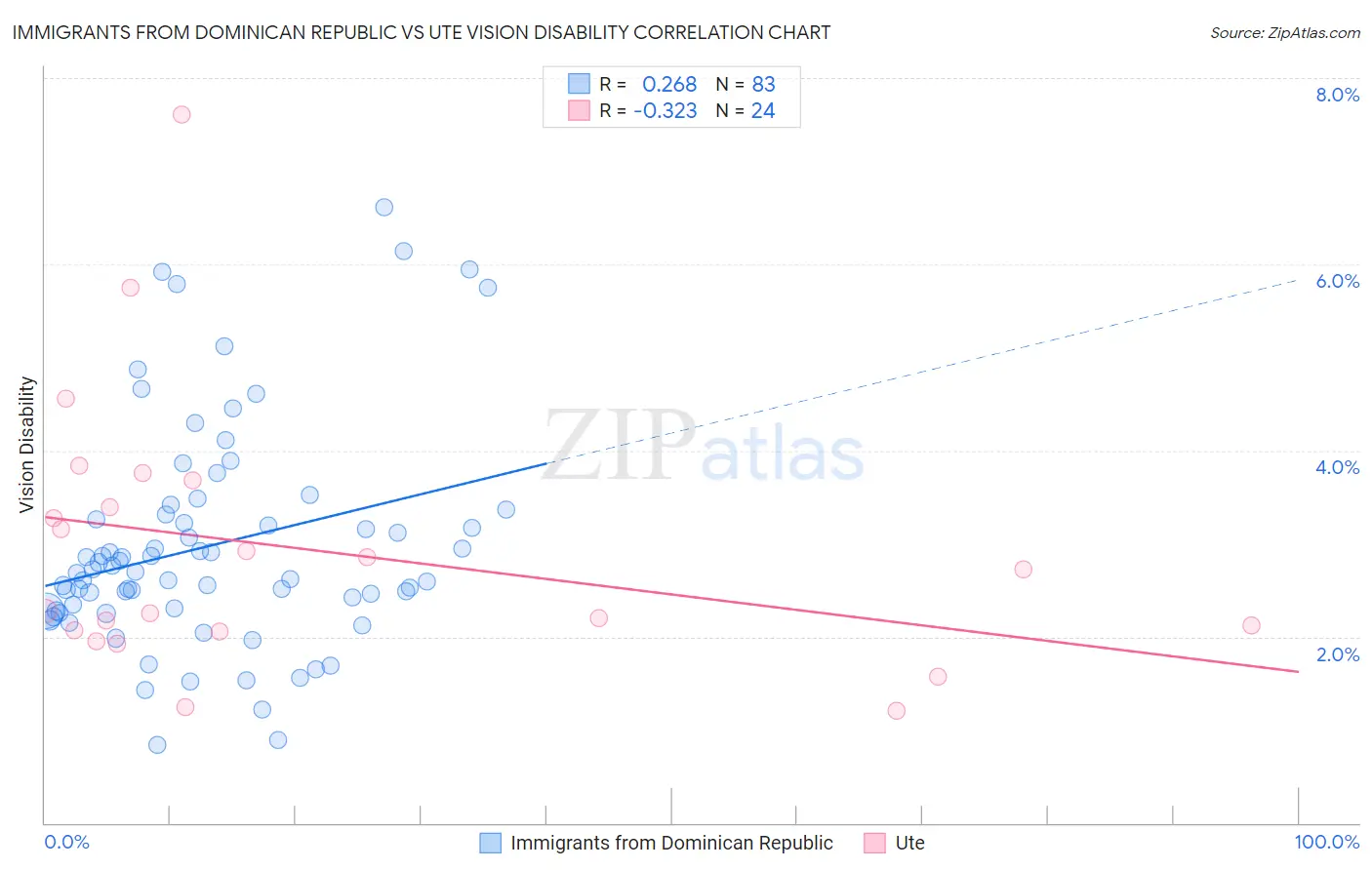Immigrants from Dominican Republic vs Ute Vision Disability