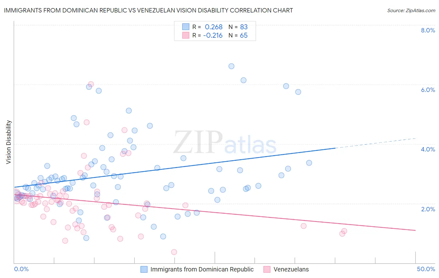 Immigrants from Dominican Republic vs Venezuelan Vision Disability