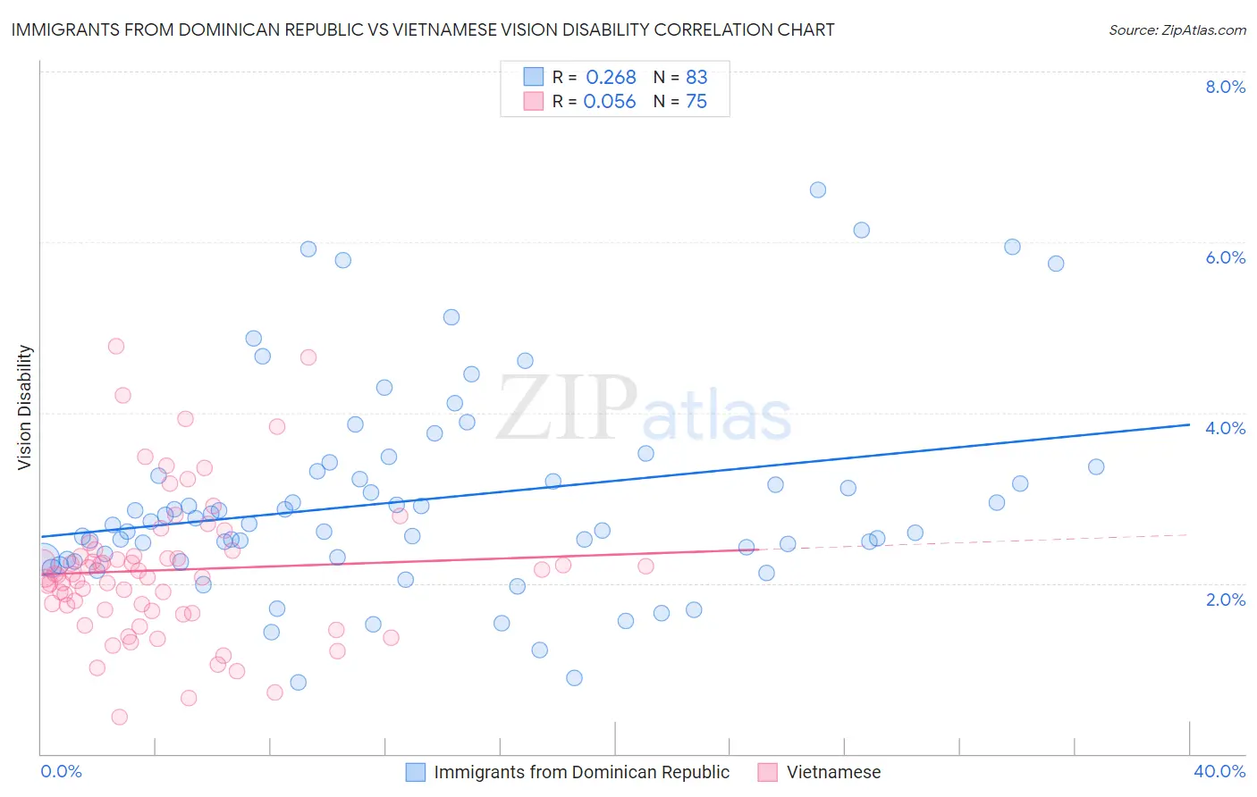 Immigrants from Dominican Republic vs Vietnamese Vision Disability
