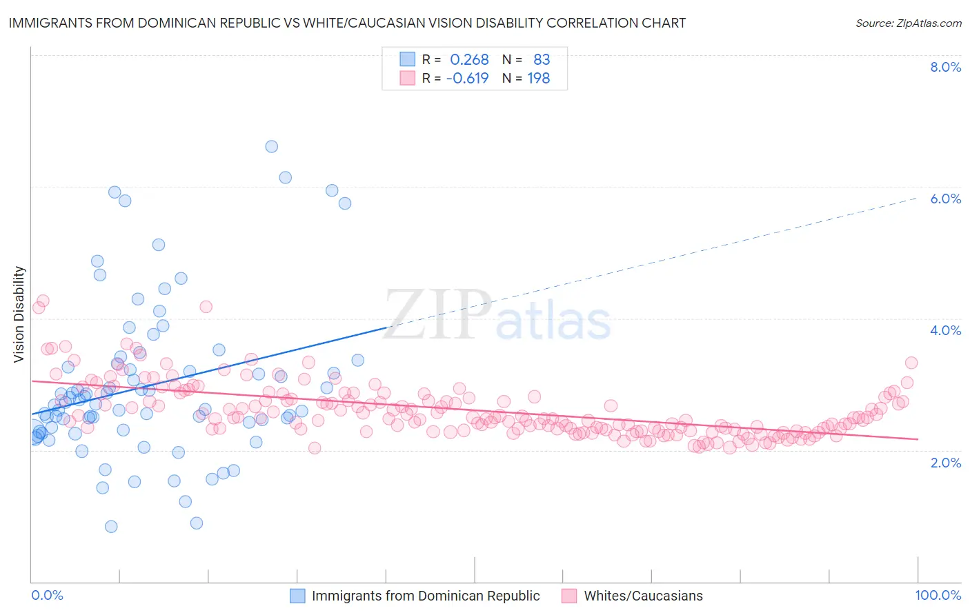 Immigrants from Dominican Republic vs White/Caucasian Vision Disability