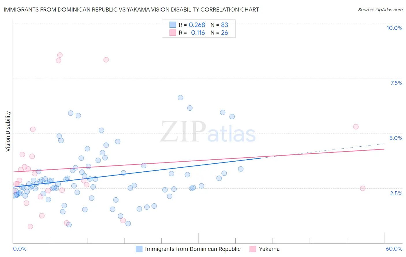 Immigrants from Dominican Republic vs Yakama Vision Disability