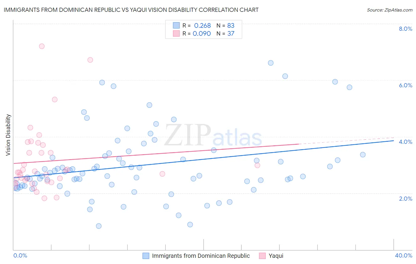 Immigrants from Dominican Republic vs Yaqui Vision Disability