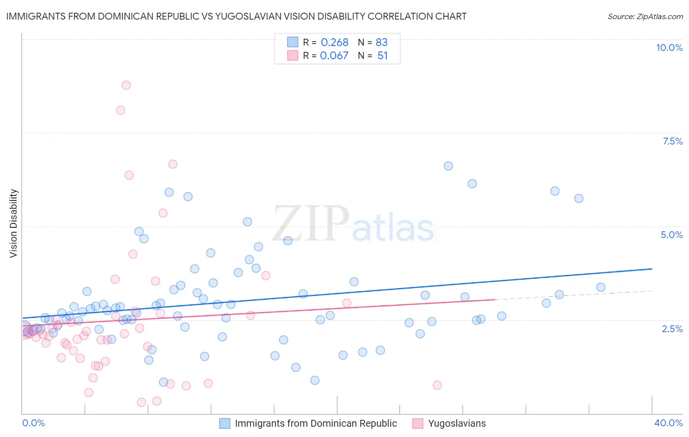 Immigrants from Dominican Republic vs Yugoslavian Vision Disability