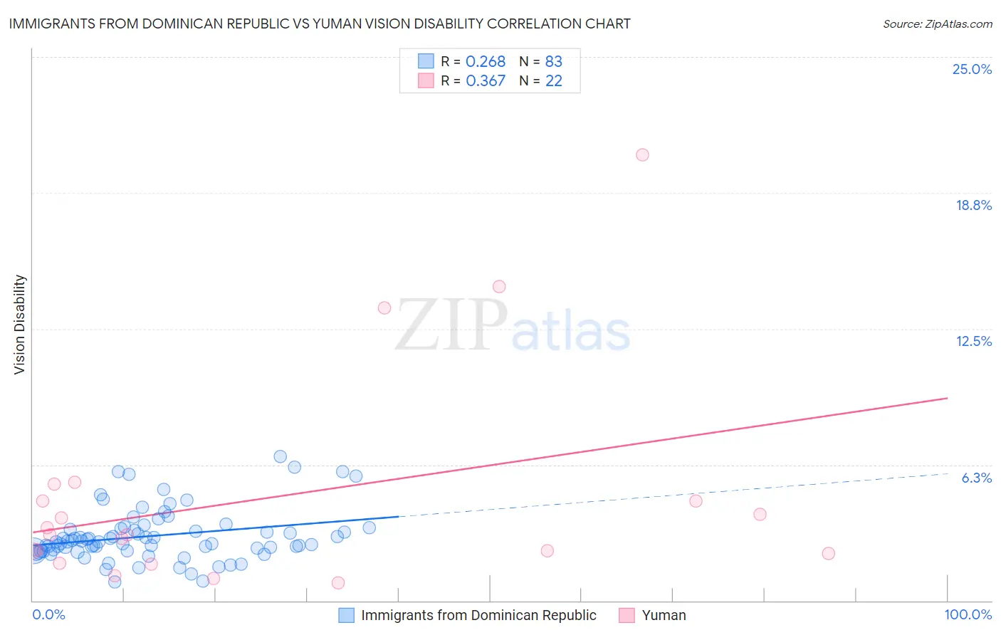 Immigrants from Dominican Republic vs Yuman Vision Disability