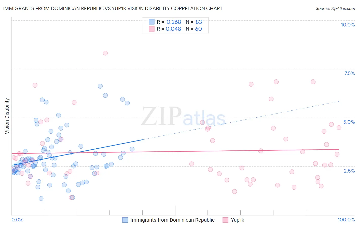 Immigrants from Dominican Republic vs Yup'ik Vision Disability