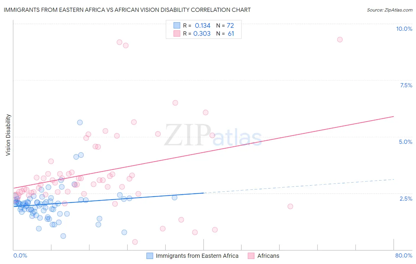 Immigrants from Eastern Africa vs African Vision Disability