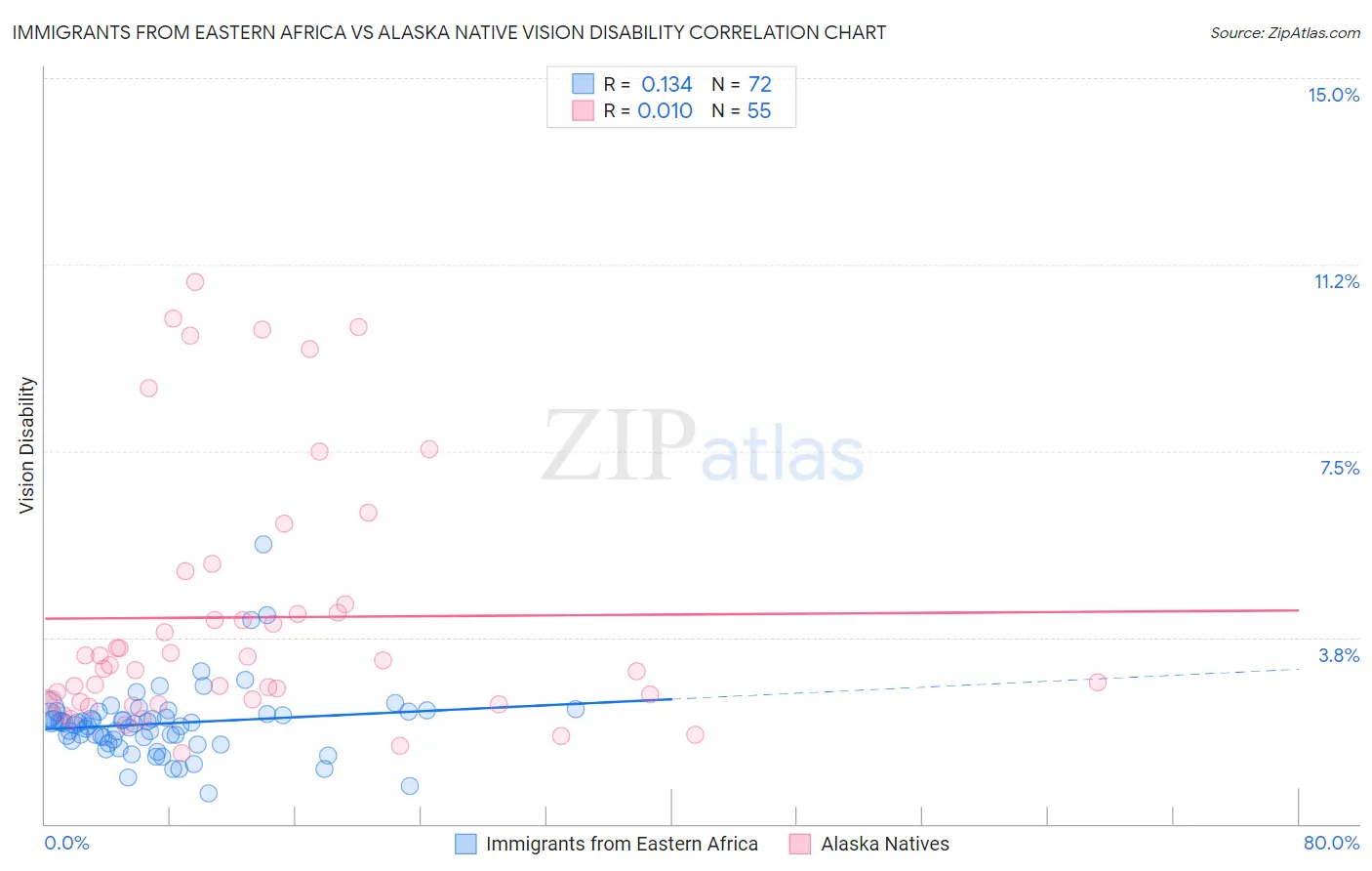 Immigrants from Eastern Africa vs Alaska Native Vision Disability