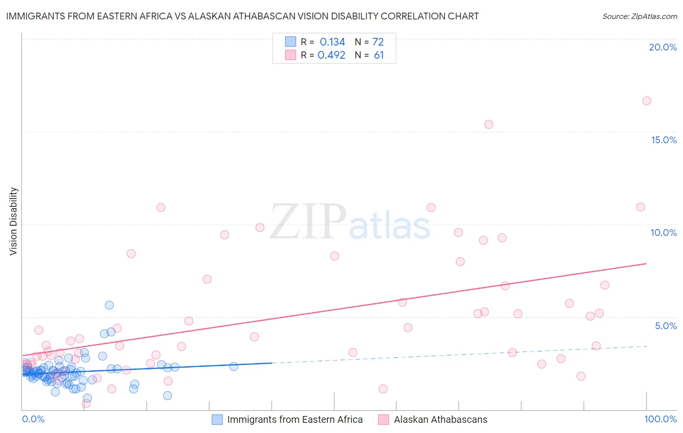 Immigrants from Eastern Africa vs Alaskan Athabascan Vision Disability