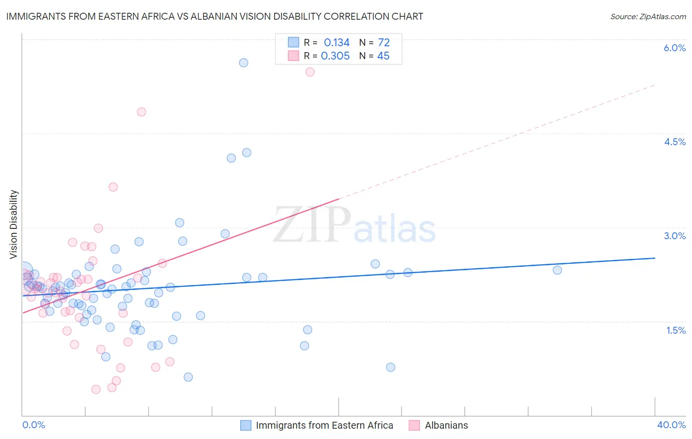 Immigrants from Eastern Africa vs Albanian Vision Disability