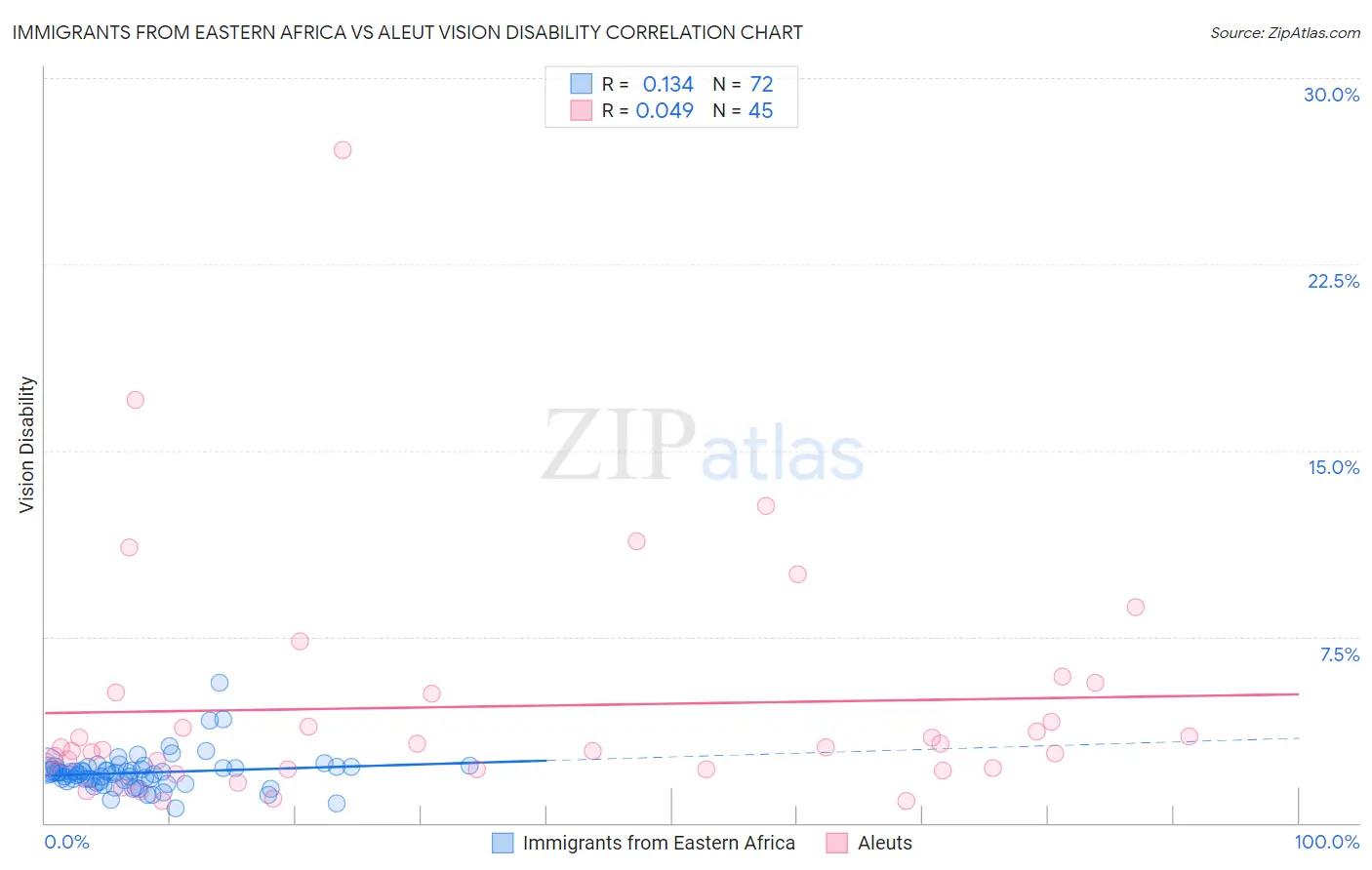 Immigrants from Eastern Africa vs Aleut Vision Disability