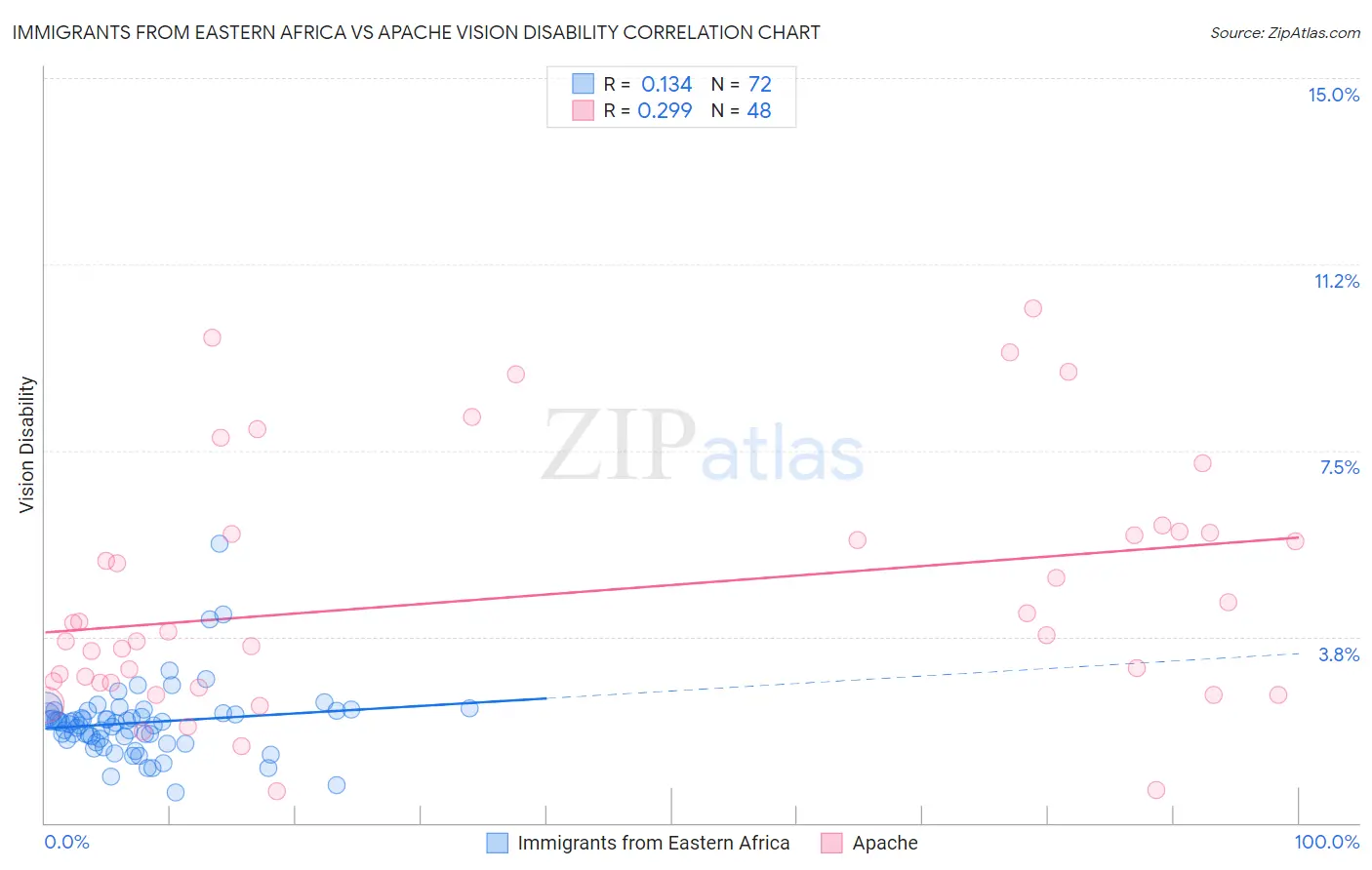 Immigrants from Eastern Africa vs Apache Vision Disability