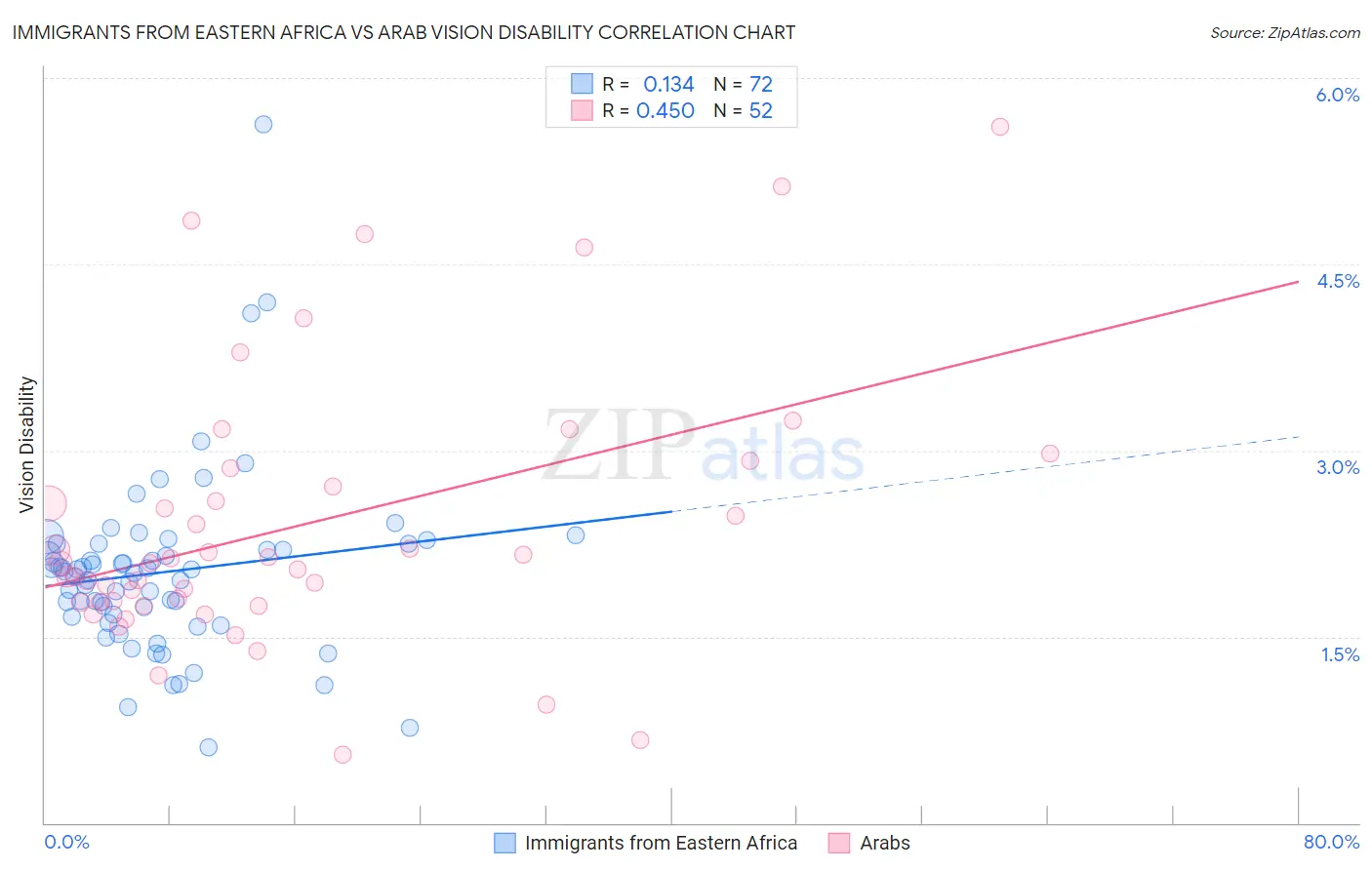 Immigrants from Eastern Africa vs Arab Vision Disability