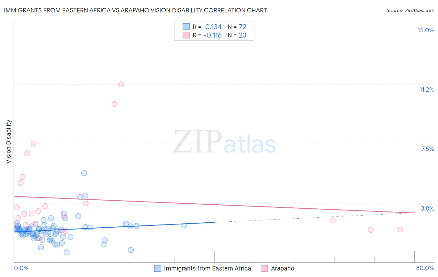 Immigrants from Eastern Africa vs Arapaho Vision Disability