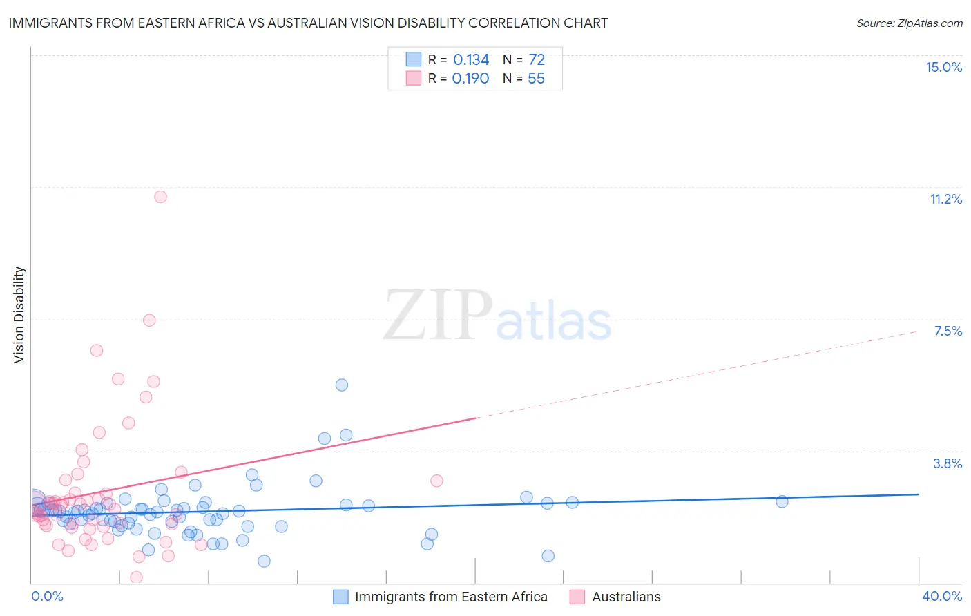 Immigrants from Eastern Africa vs Australian Vision Disability