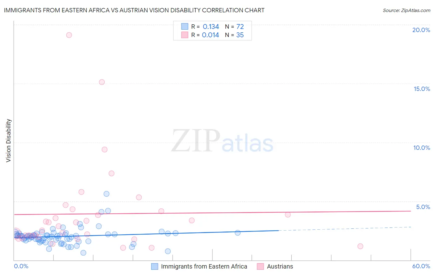 Immigrants from Eastern Africa vs Austrian Vision Disability