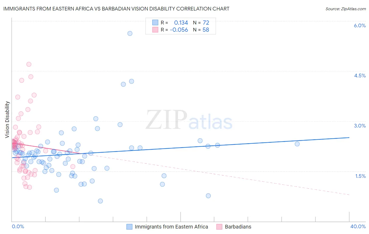 Immigrants from Eastern Africa vs Barbadian Vision Disability