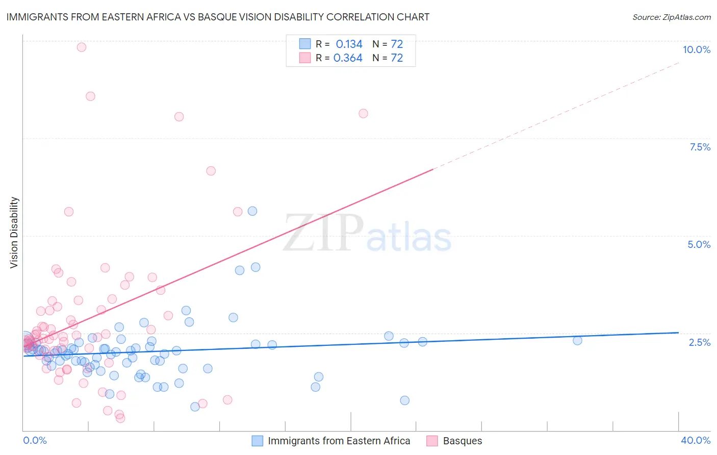 Immigrants from Eastern Africa vs Basque Vision Disability