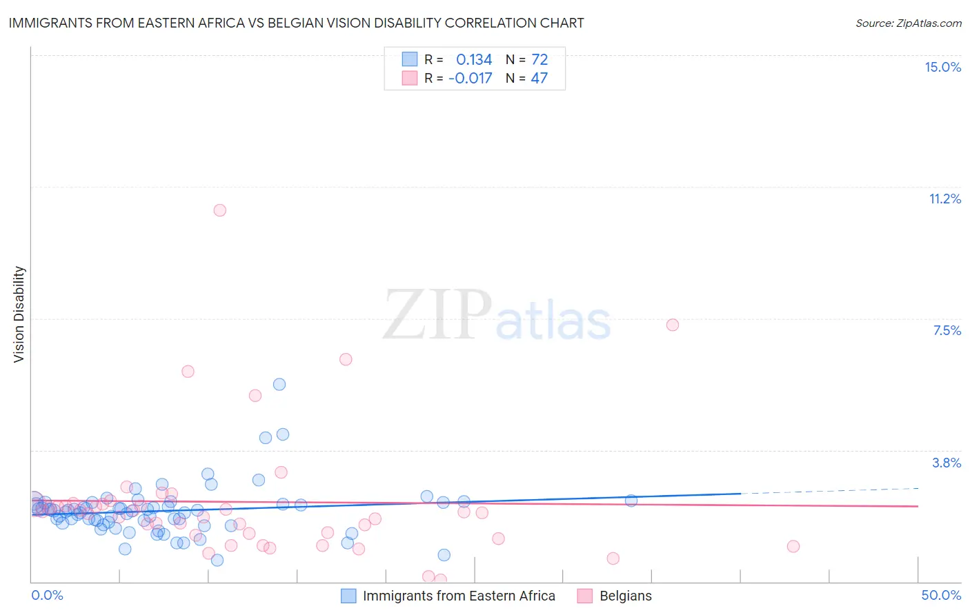 Immigrants from Eastern Africa vs Belgian Vision Disability