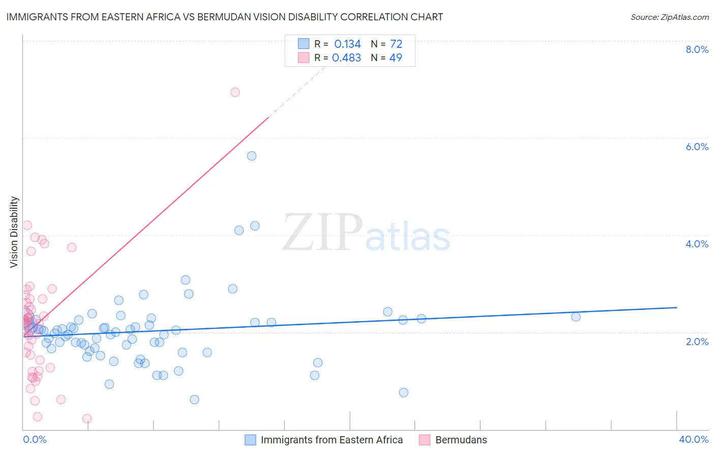 Immigrants from Eastern Africa vs Bermudan Vision Disability