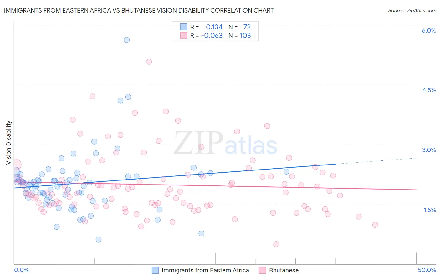 Immigrants from Eastern Africa vs Bhutanese Vision Disability