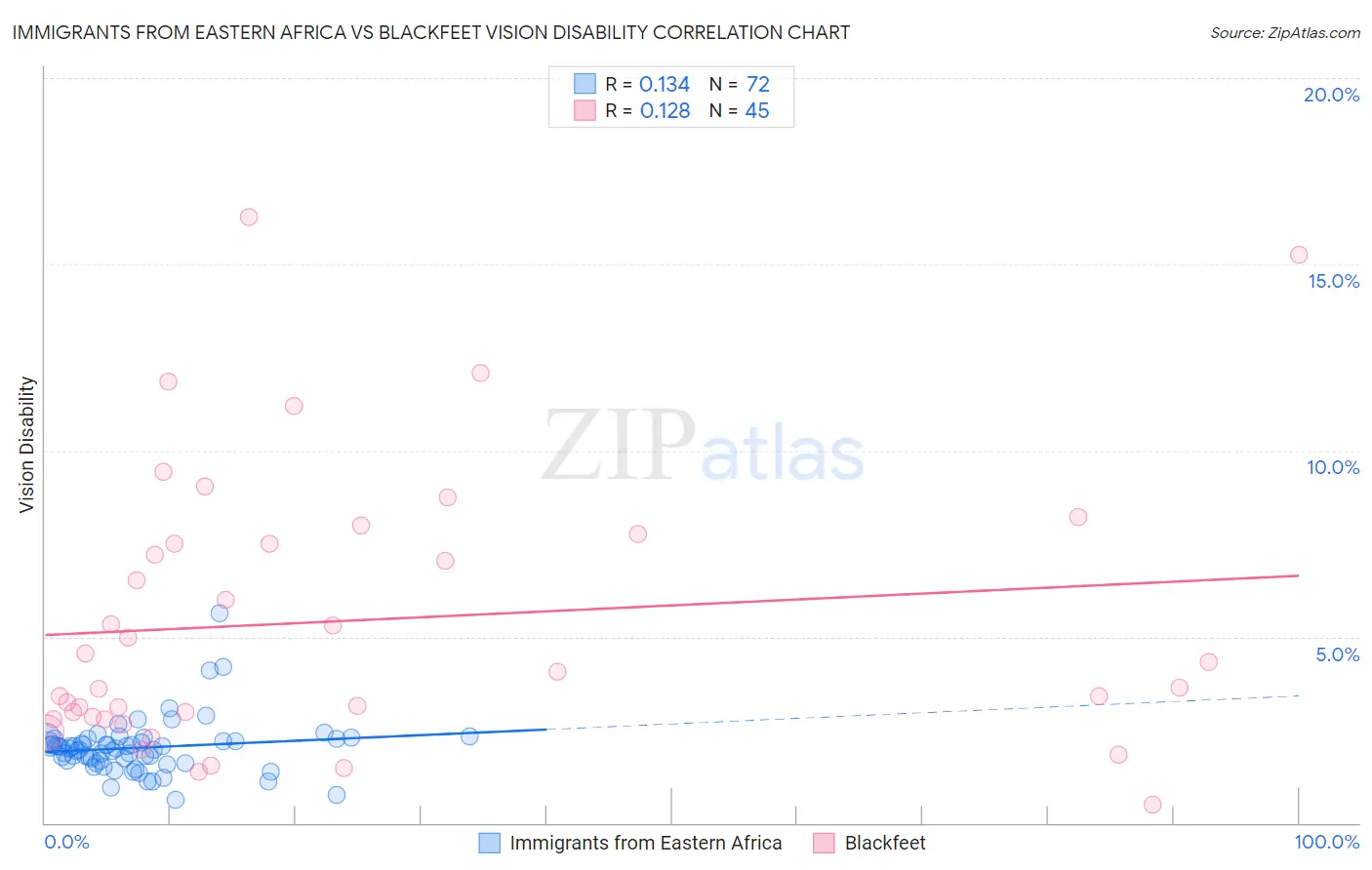 Immigrants from Eastern Africa vs Blackfeet Vision Disability