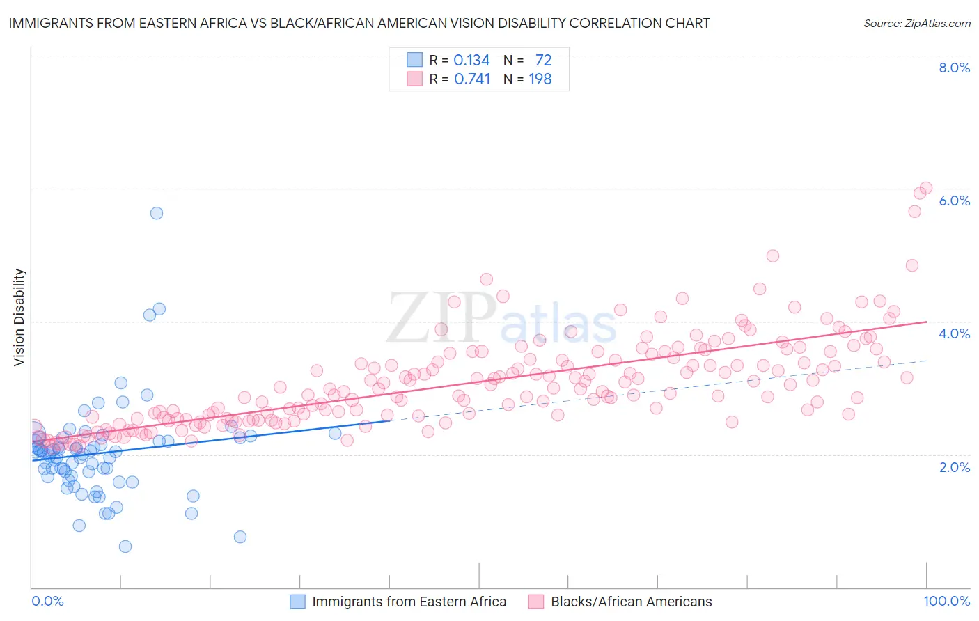 Immigrants from Eastern Africa vs Black/African American Vision Disability