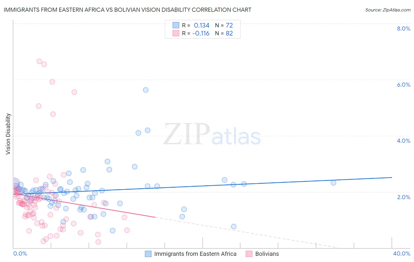 Immigrants from Eastern Africa vs Bolivian Vision Disability