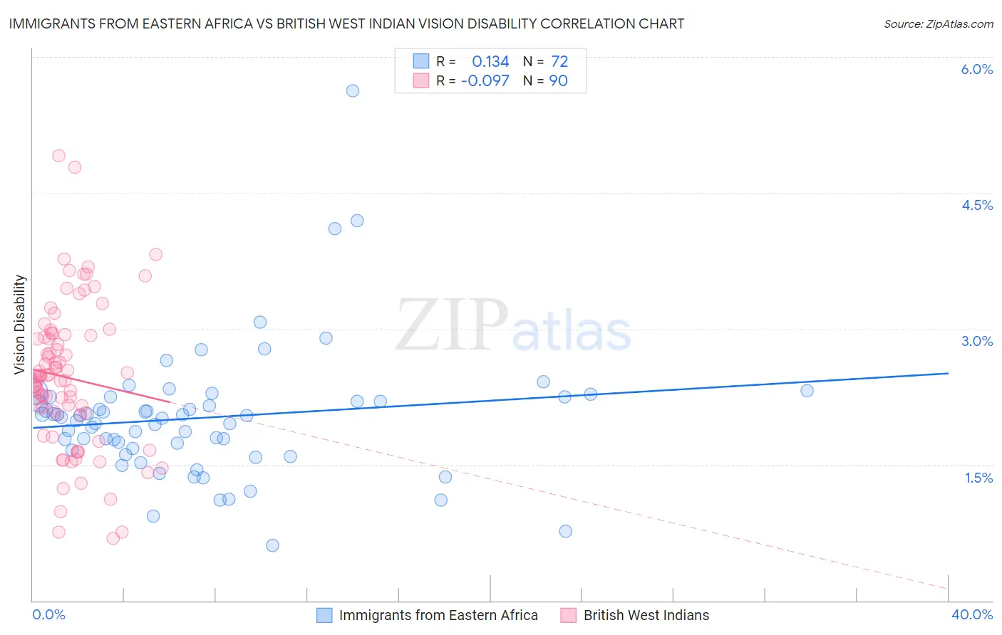 Immigrants from Eastern Africa vs British West Indian Vision Disability