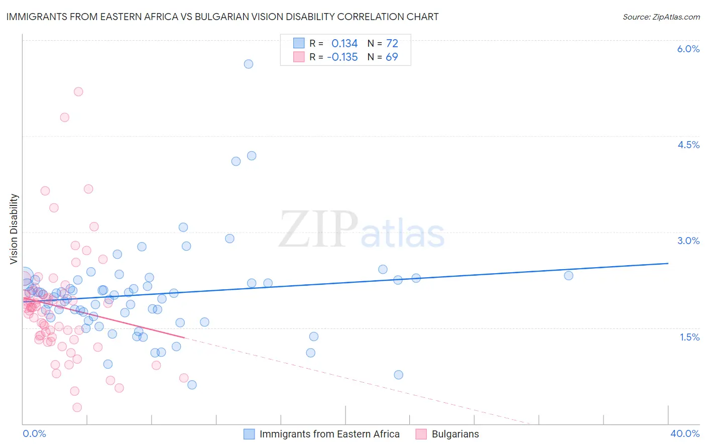 Immigrants from Eastern Africa vs Bulgarian Vision Disability