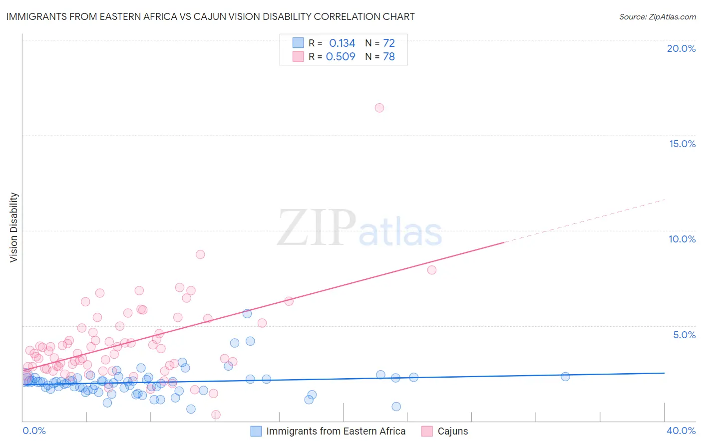 Immigrants from Eastern Africa vs Cajun Vision Disability