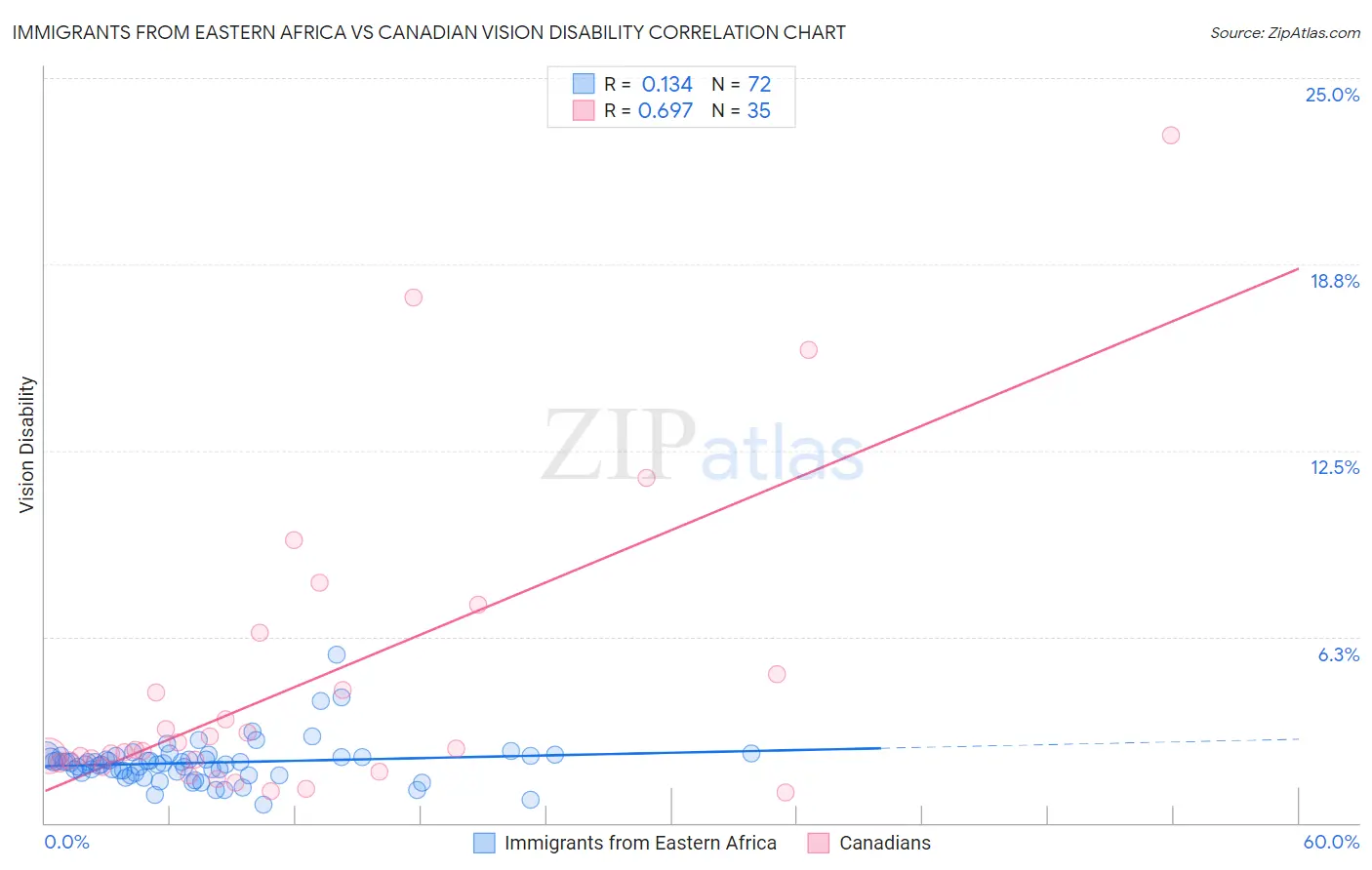 Immigrants from Eastern Africa vs Canadian Vision Disability