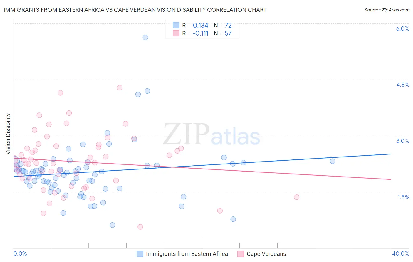 Immigrants from Eastern Africa vs Cape Verdean Vision Disability