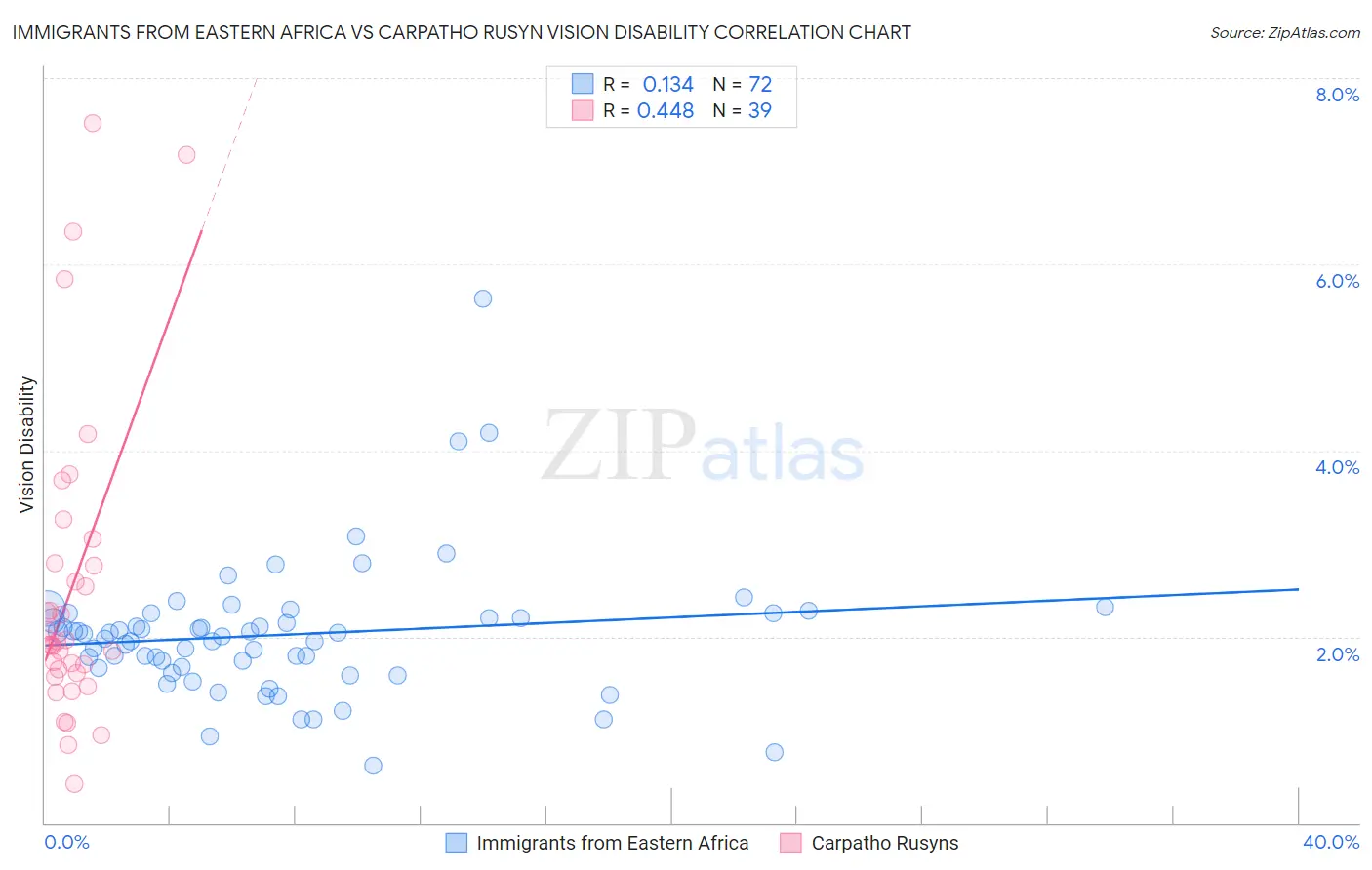 Immigrants from Eastern Africa vs Carpatho Rusyn Vision Disability
