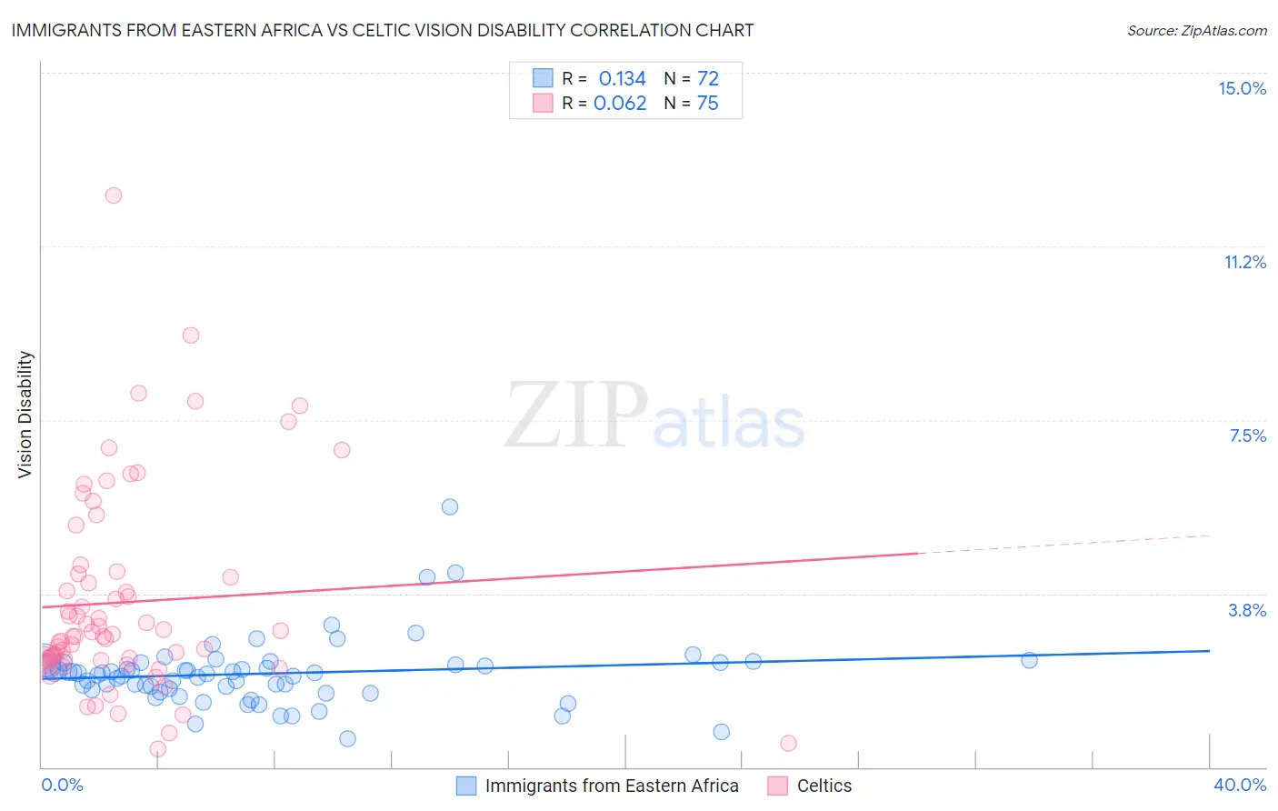 Immigrants from Eastern Africa vs Celtic Vision Disability