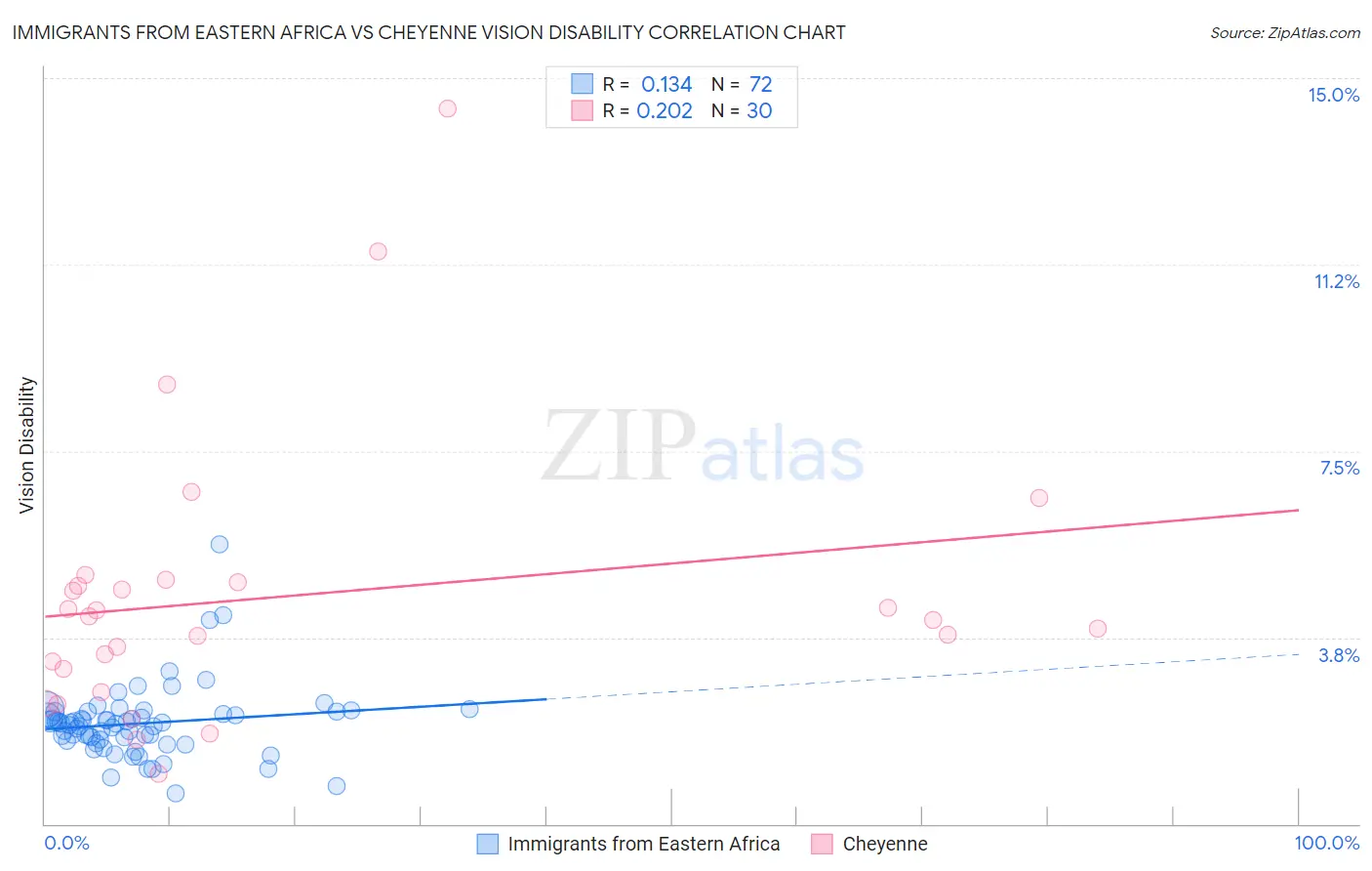 Immigrants from Eastern Africa vs Cheyenne Vision Disability