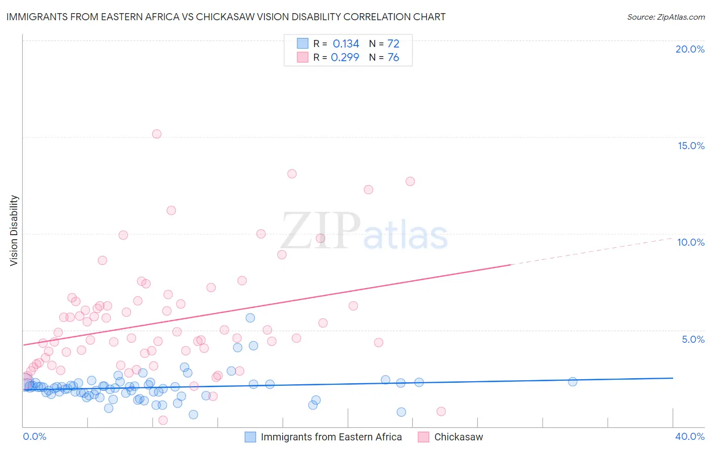 Immigrants from Eastern Africa vs Chickasaw Vision Disability