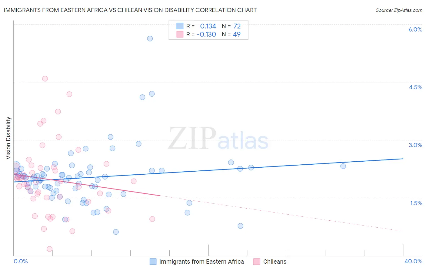 Immigrants from Eastern Africa vs Chilean Vision Disability