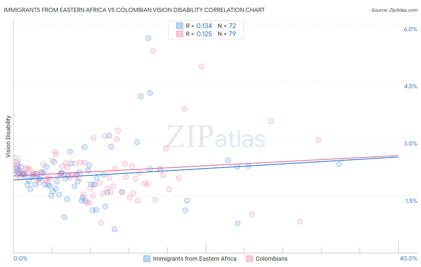 Immigrants from Eastern Africa vs Colombian Vision Disability