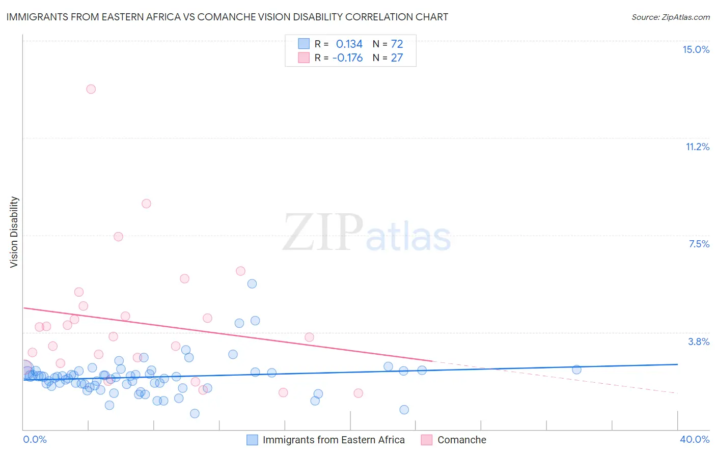 Immigrants from Eastern Africa vs Comanche Vision Disability
