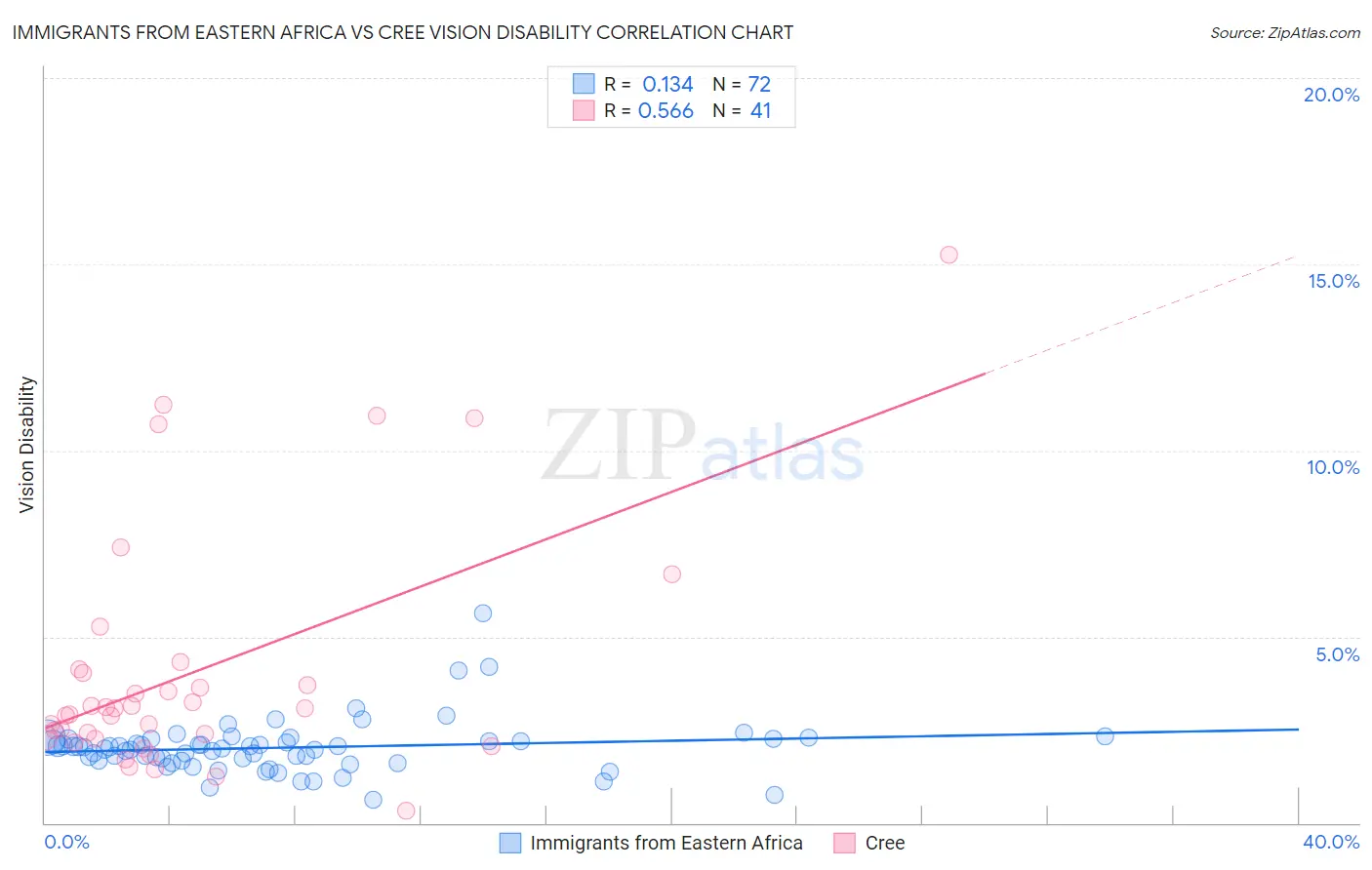 Immigrants from Eastern Africa vs Cree Vision Disability