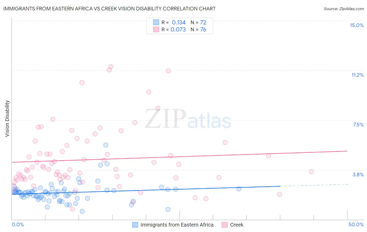 Immigrants from Eastern Africa vs Creek Vision Disability