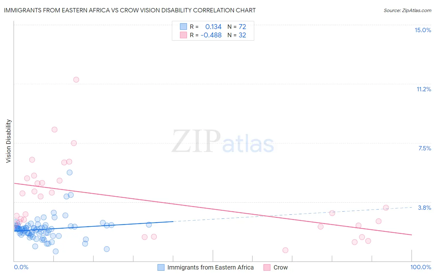 Immigrants from Eastern Africa vs Crow Vision Disability