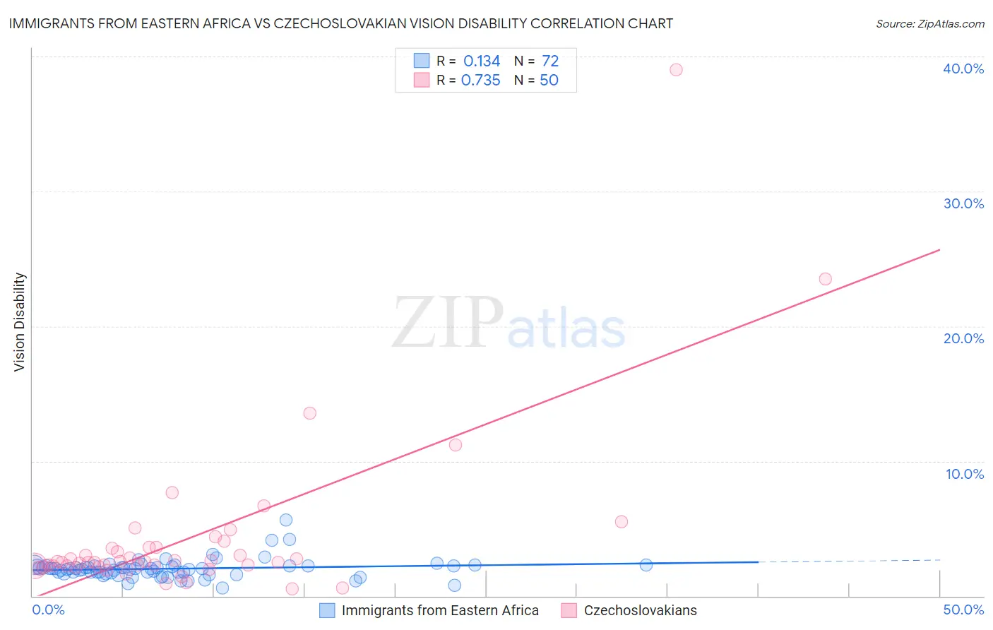 Immigrants from Eastern Africa vs Czechoslovakian Vision Disability
