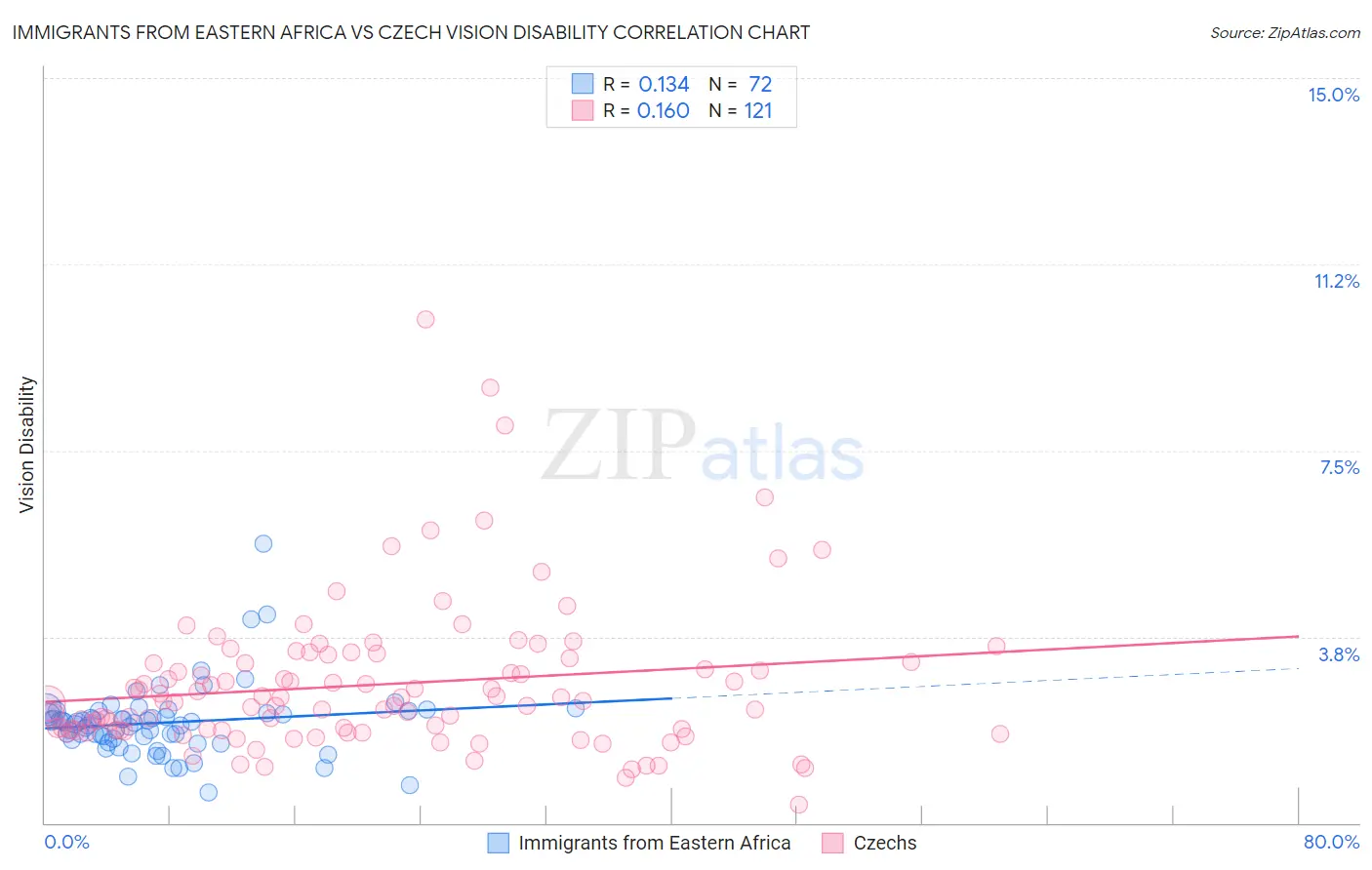 Immigrants from Eastern Africa vs Czech Vision Disability