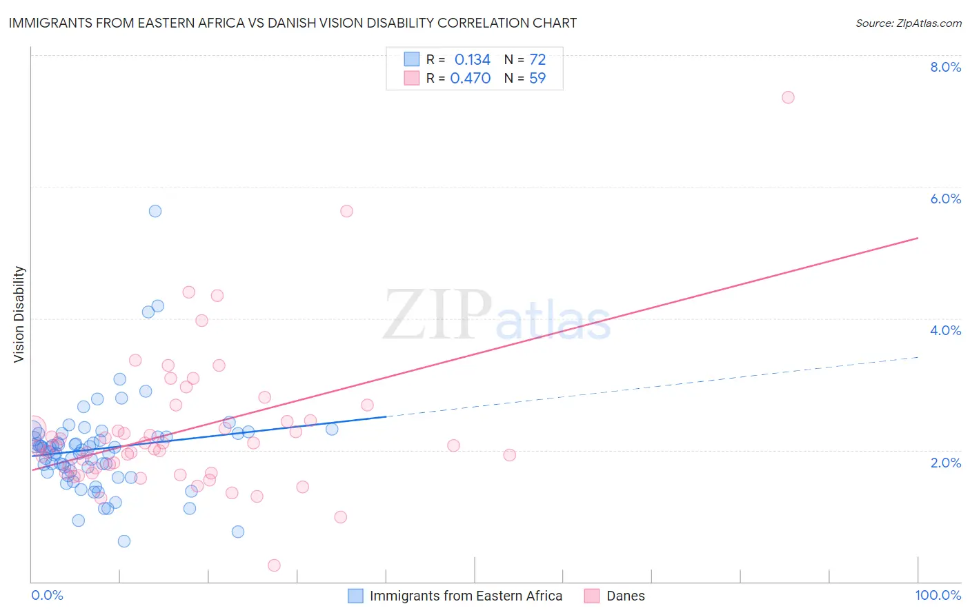 Immigrants from Eastern Africa vs Danish Vision Disability
