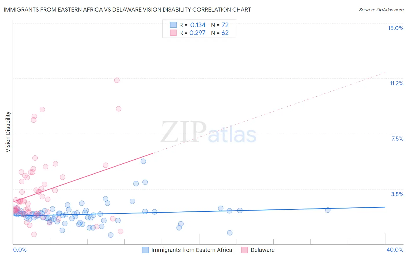 Immigrants from Eastern Africa vs Delaware Vision Disability
